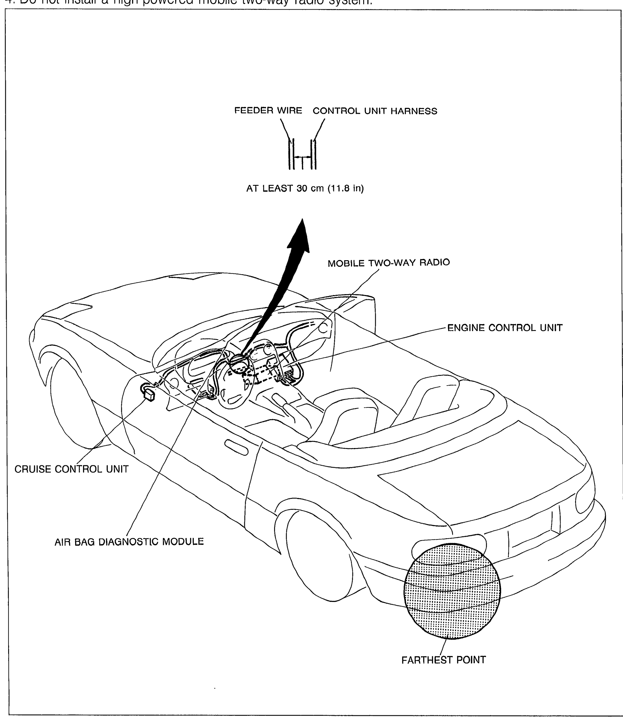 Cutaway view of MX-5 showing component locations for mobile two-way radio installation. Callouts: FEEDER WIRE and CONTROL UNIT HARNESS (top, with 'AT LEAST 30 cm [11.8 in]' clearance arrow); MOBILE TWO-WAY RADIO (center, mounted between seats); ENGINE CONTROL UNIT (passenger-side area); CRUISE CONTROL UNIT (driver-side floor); AIR BAG DIAGNOSTIC MODULE (center floor); FARTHEST POINT (rear, with shaded antenna mount location).