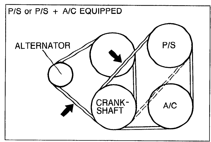 Drive belt routing diagram for P/S or P/S + A/C EQUIPPED vehicles. Shows pulleys: ALTERNATOR (top-left), P/S (top-right), CRANKSHAFT (center-bottom), A/C (right-bottom) with arrows indicating measurement points between alternator-crankshaft and crankshaft-P/S.