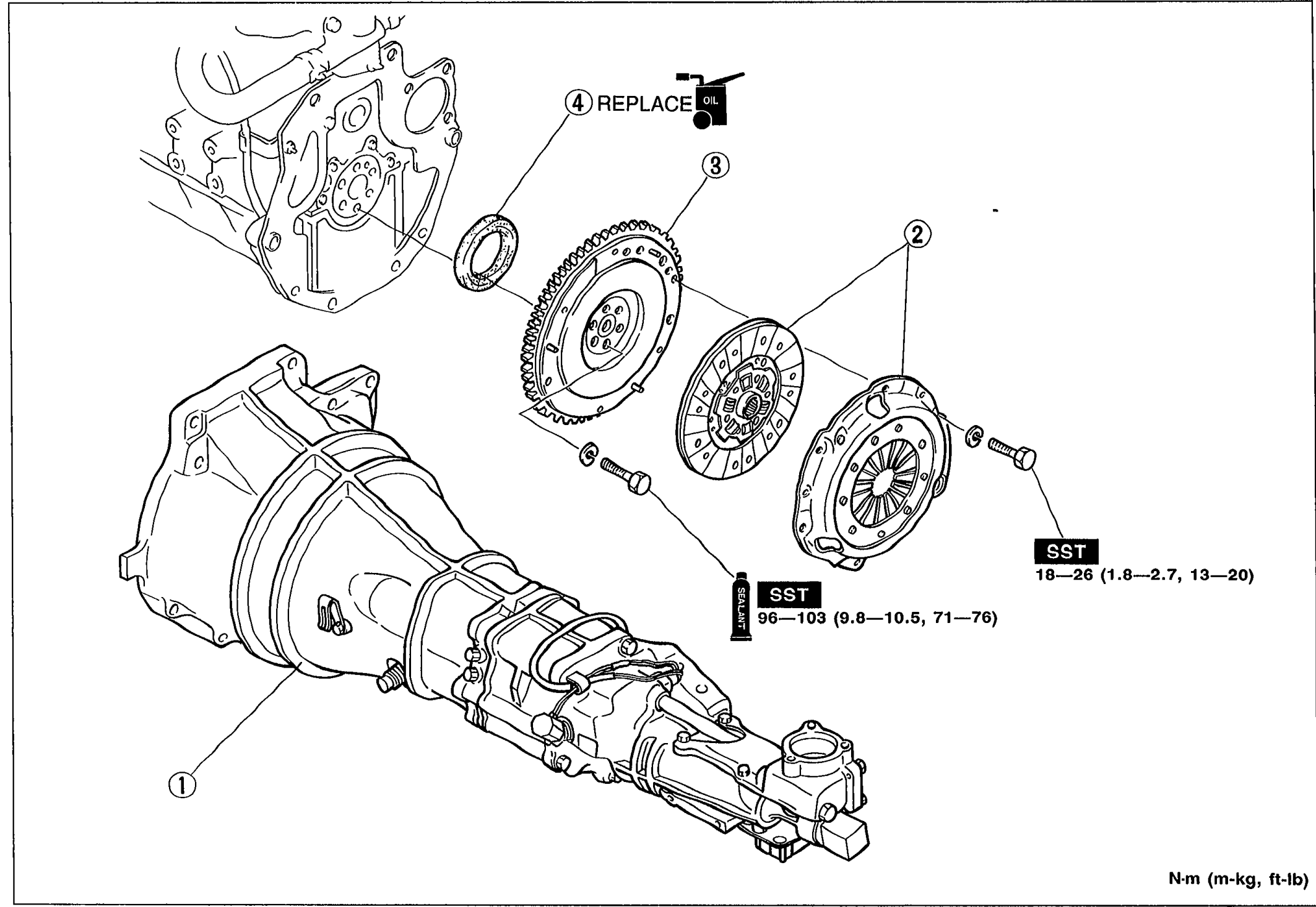 Exploded view of transmission/clutch/flywheel/rear oil seal showing (1) transmission, (2) clutch cover/clutch disc with SST and torque 18-26 N·m (1.8-2.7 m-kg, 13-20 ft-lb), (3) flywheel with SST and torque 96-103 N·m (9.8-10.5, 71-76), and (4) oil seal marked REPLACE.