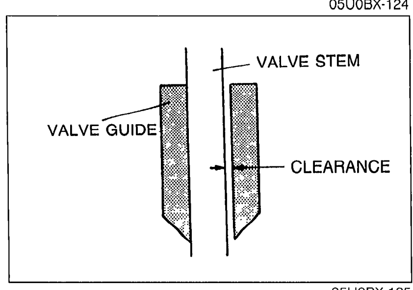 Valve-to-guide clearance diagram — cross-section of the valve guide bore with the valve stem inside it, labels for VALVE STEM, VALVE GUIDE, and CLEARANCE between the two.