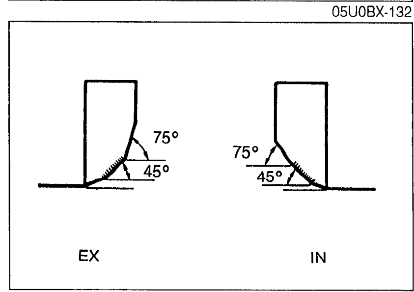 Valve seat angle geometry — two cross-sections labelled EX (exhaust) and IN (intake), each showing a 75°/45° (EX) and 75°/45° (IN) seat-cut profile above the 45° seating angle.