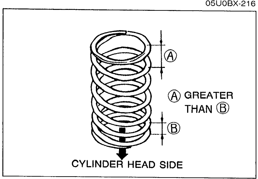 Diagram of valve spring orientation. The spring is shown vertically with pitch A at top and pitch B at the bottom; the text states A is GREATER THAN B, with the closer-pitch end (B) toward the CYLINDER HEAD SIDE at the bottom (arrow points down).