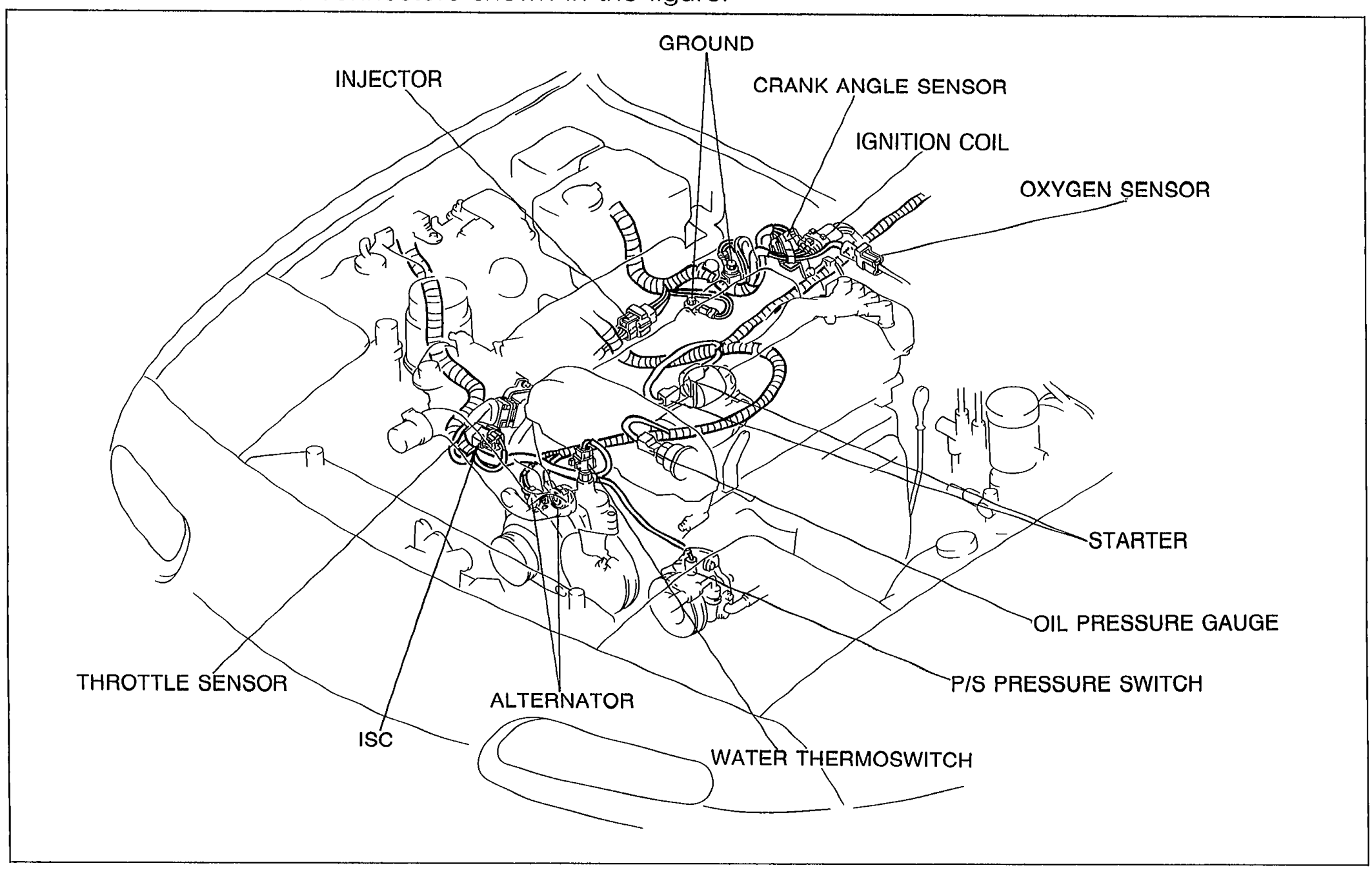 Top view of the engine bay showing harness-connector locations with leader-line callouts: INJECTOR, GROUND, CRANK ANGLE SENSOR, IGNITION COIL, OXYGEN SENSOR, STARTER, OIL PRESSURE GAUGE, P/S PRESSURE SWITCH, WATER THERMOSWITCH, ALTERNATOR, ISC, and THROTTLE SENSOR.
