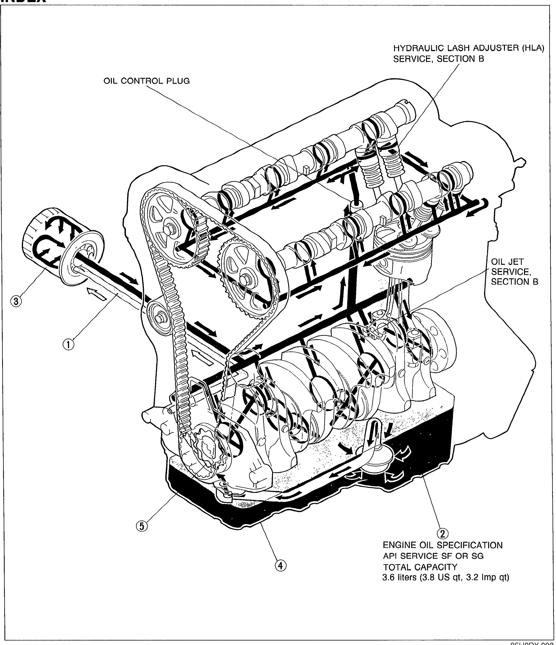 Cutaway perspective view of the B6 engine showing the lubrication system. Numbered balloon callouts: (1) Oil pressure (oil gallery at the front of the block), (2) Engine oil (oil pan / capacity label), (3) Oil filter (filter spin-on at front-left), (4) Oil pan (shaded base), (5) Oil pump (drive area at lower-left, behind timing belt). Leader-line labels also identify HYDRAULIC LASH ADJUSTER (HLA) — SERVICE, SECTION B (top-right), OIL CONTROL PLUG (top-left), and OIL JET — SERVICE, SECTION B (mid-right). A specification card reads: ENGINE OIL SPECIFICATION / API SERVICE SF OR SG / TOTAL CAPACITY / 3.6 liters (3.8 US qt, 3.2 Imp qt).