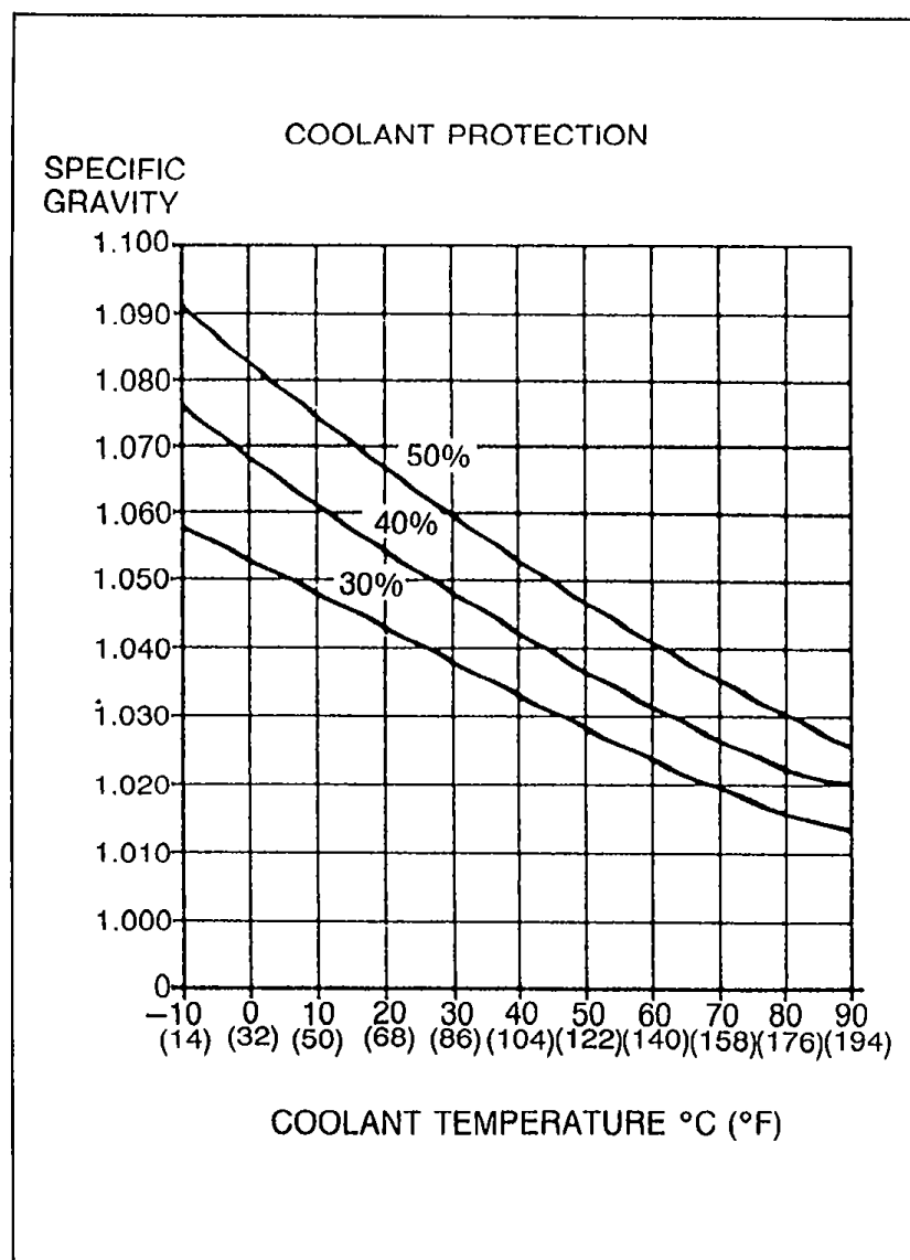 Coolant Protection chart: line graph of SPECIFIC GRAVITY (y-axis 1.000–1.100) vs COOLANT TEMPERATURE °C (°F) (x-axis -10 to 90 °C / 14 to 194 °F). Three curves labelled 50%, 40%, 30% (antifreeze concentration).