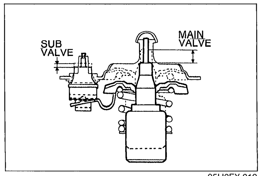 Illustration of thermostat submerged in a beaker of heated water with a thermometer, labelled MAIN VALVE (top) and SUB VALVE (bottom) for inspection.