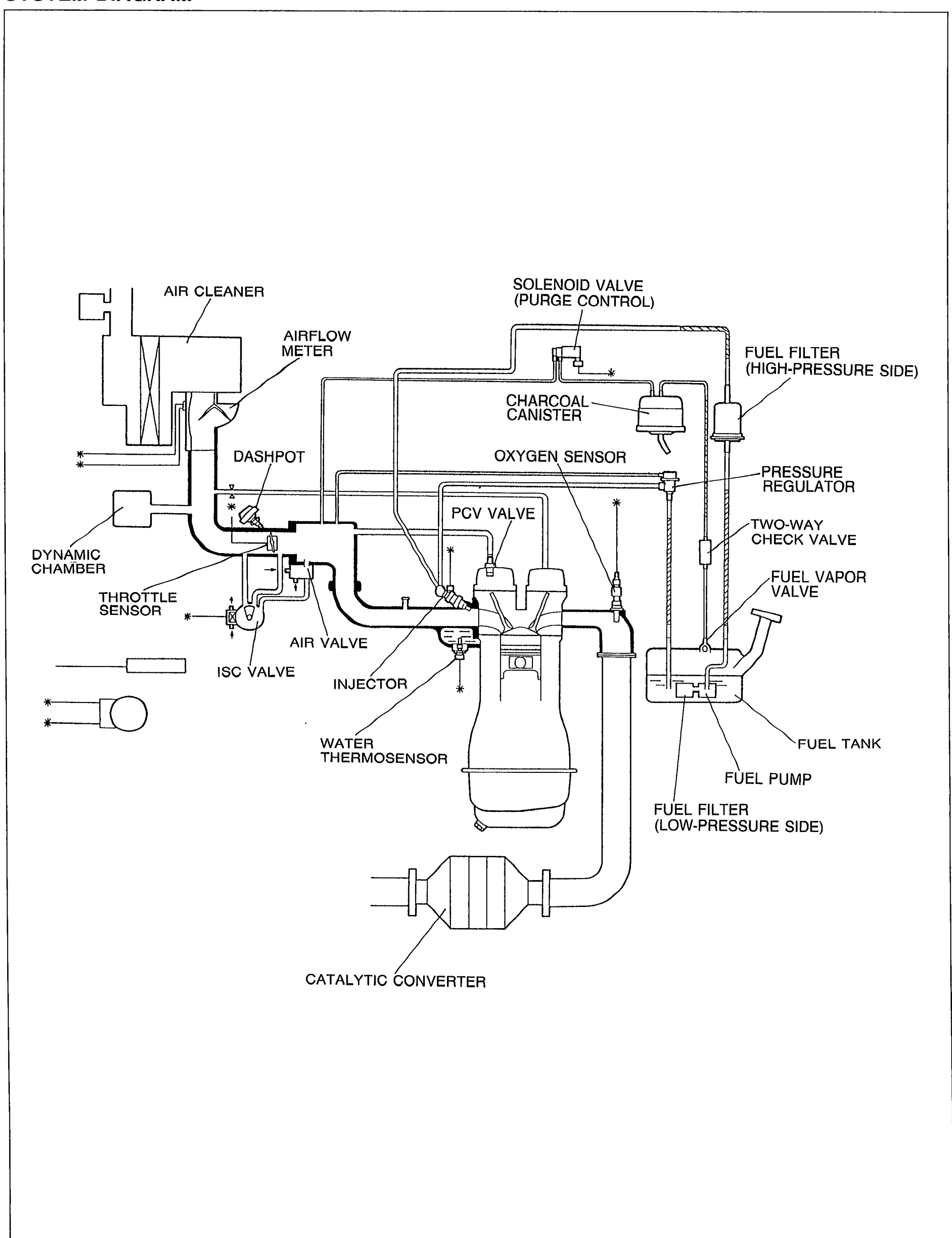 System diagram of the fuel and emission control system. Labelled components: air cleaner, airflow meter, dynamic chamber, throttle sensor, ISC valve, dashpot, air valve, injector, water thermosensor, PCV valve, oxygen sensor, catalytic converter, solenoid valve (purge control), charcoal canister, two-way check valve, fuel vapor valve, pressure regulator, fuel filter (high-pressure side), fuel filter (low-pressure side), fuel pump, fuel tank.