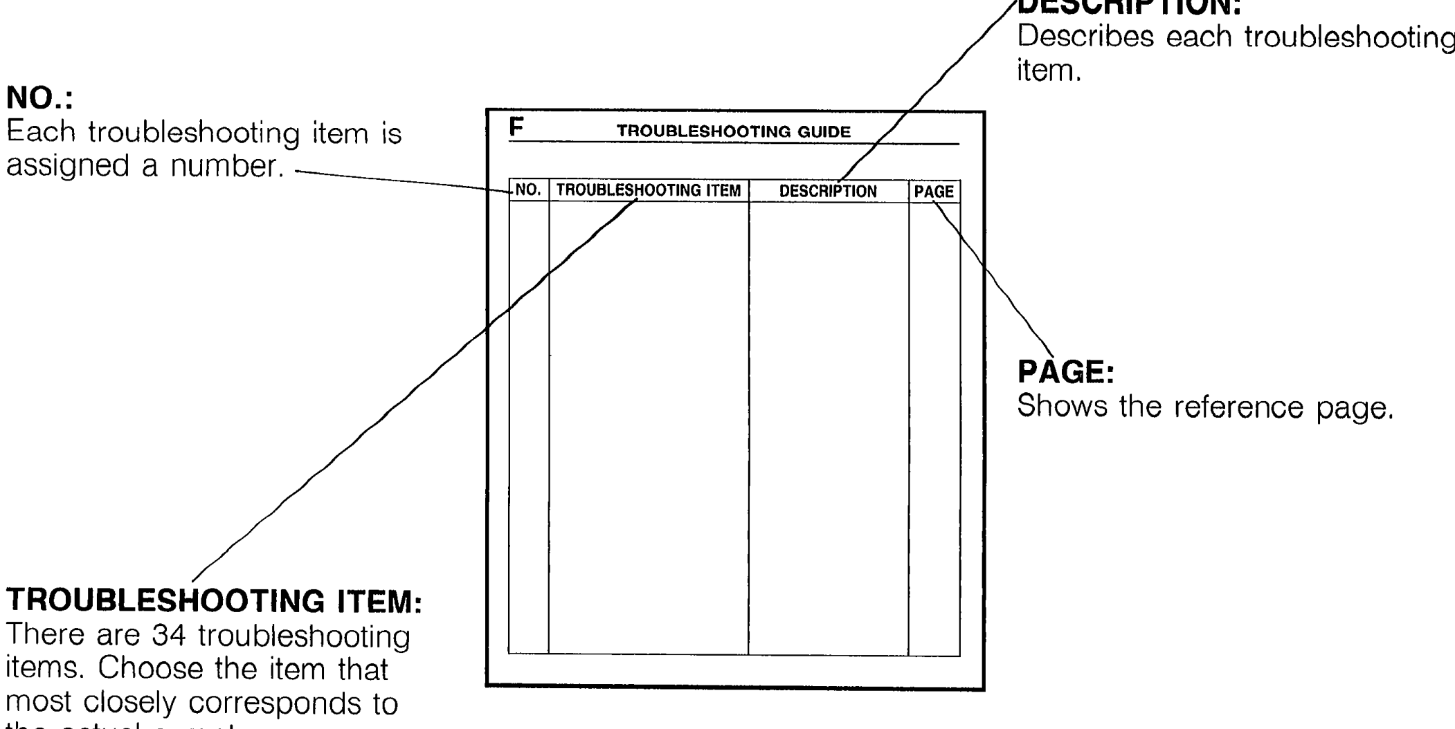 Diagnostic index page layout illustration. Shows a sample troubleshooting page with columns NO., TROUBLESHOOTING ITEM, DESCRIPTION, PAGE, and four callout labels pointing to each column: NO. (Each troubleshooting item is assigned a number), TROUBLESHOOTING ITEM (There are 34 troubleshooting items. Choose the item that most closely corresponds to the actual symptom), DESCRIPTION (Describes each troubleshooting item), PAGE (Shows the reference page).