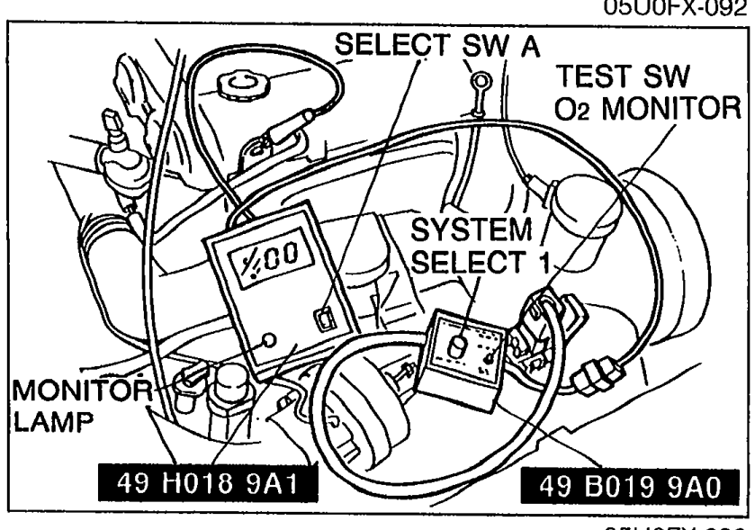 Illustration of the SST (Special Service Tool) System Selector 49 H018 9A1 with labelled controls SELECT SW A, TEST SW O2 MONITOR, SYSTEM SELECT, MONITOR LAMP, connected to SST 49 B019 9A0 (self-diagnosis checker) for use with the diagnosis connector.