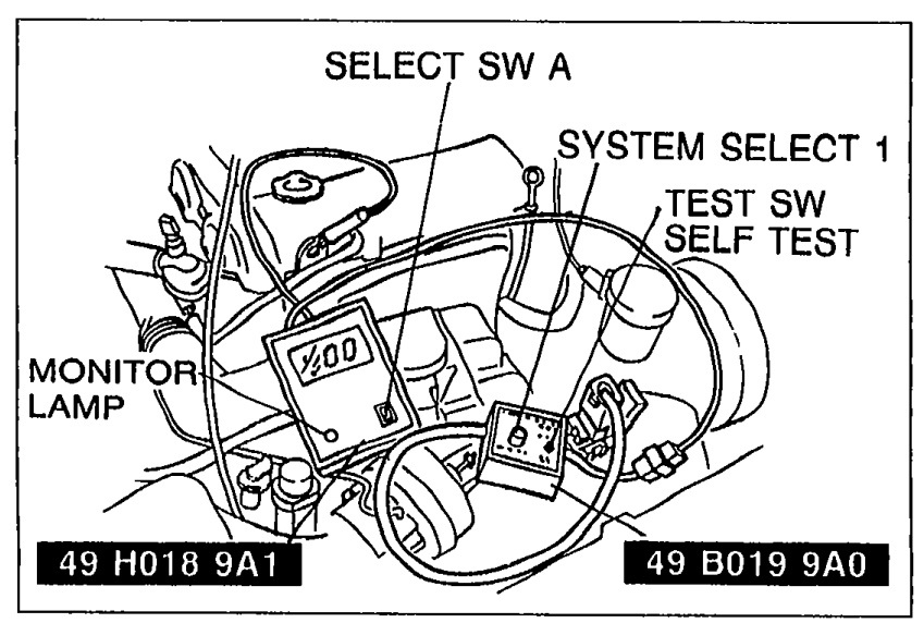 Illustration of SST 49 H018 9A1 System Selector with SELECT SW A, SYSTEM SELECT 1, TEST SW SELF TEST, and MONITOR LAMP controls, connected to SST 49 B019 9A0 self-diagnosis checker.