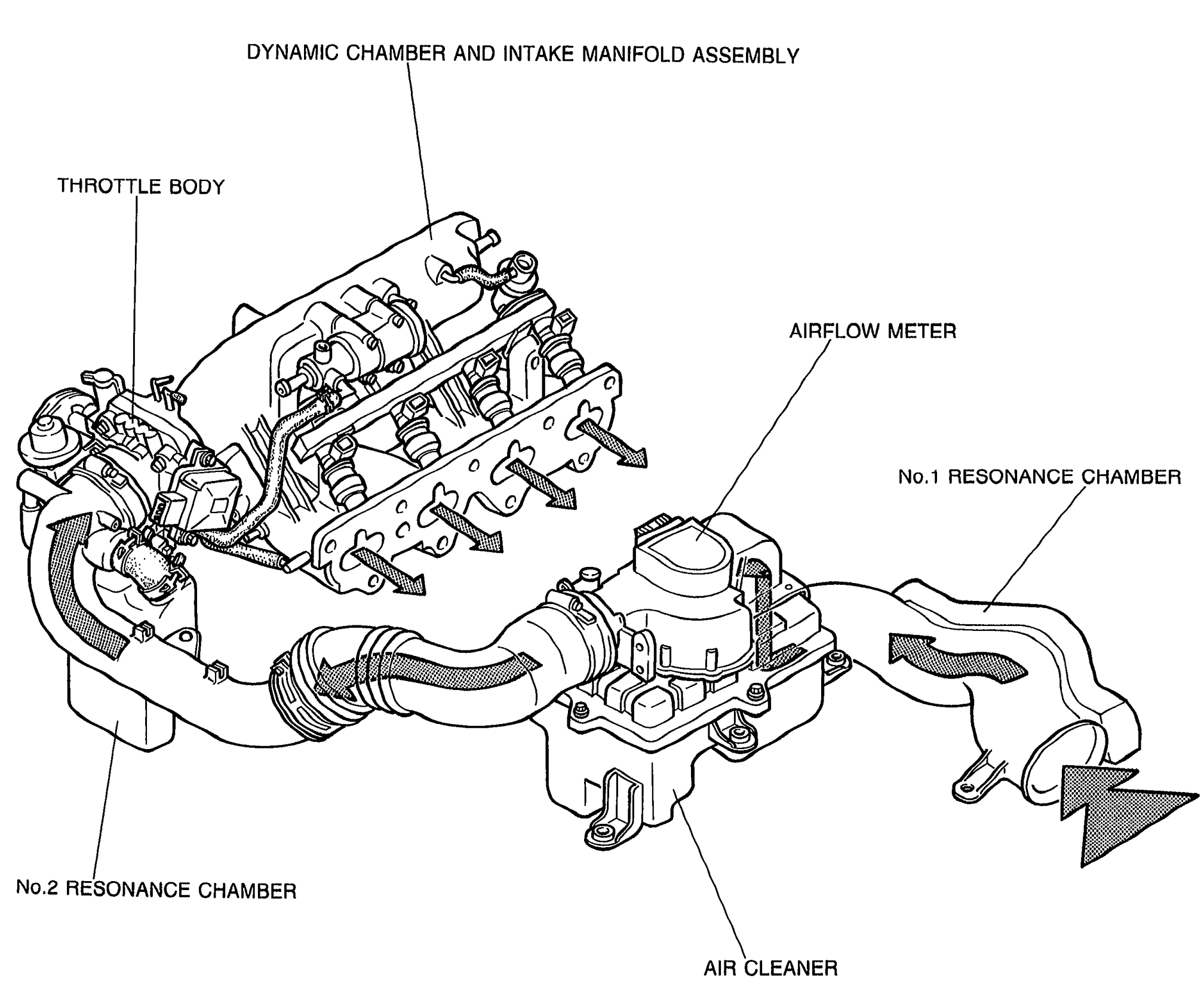 Illustration of the assembled intake air system showing airflow path with arrows. Labeled components: Dynamic Chamber and Intake Manifold Assembly, Throttle Body, Airflow Meter, No.1 Resonance Chamber, No.2 Resonance Chamber, Air Cleaner. Air leakage inspection points are indicated by arrows along the system.