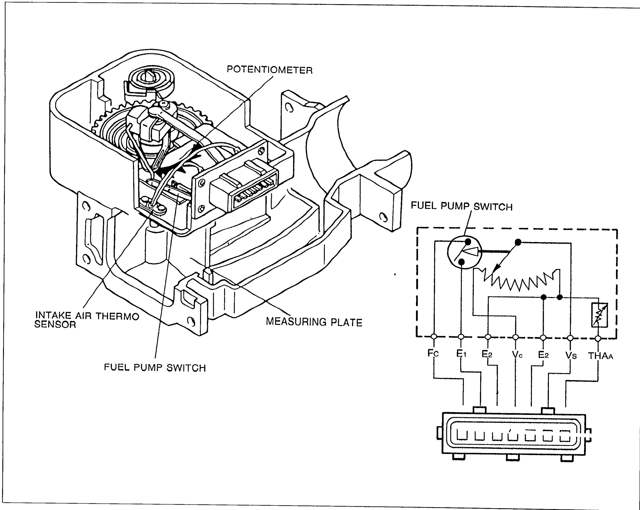 Cutaway view of the airflow meter with internal labels: POTENTIOMETER (top), INTAKE AIR THERMO SENSOR (lower left), FUEL PUMP SWITCH (lower left), MEASURING PLATE (lower middle). To the right is a schematic showing the fuel pump switch, the potentiometer resistor (zigzag), the intake air thermosensor symbol, and a connector pinout labeled Fc, E1, E2, Vc, E2, Vs, THAA.
