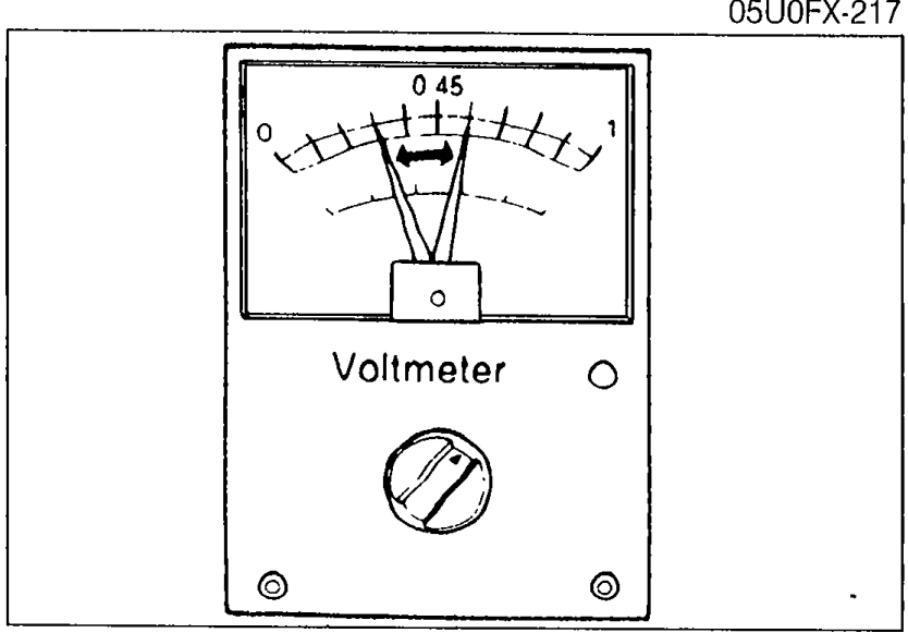 Illustration of an analog voltmeter showing a reading near 0.45 V, labeled 'Voltmeter'.