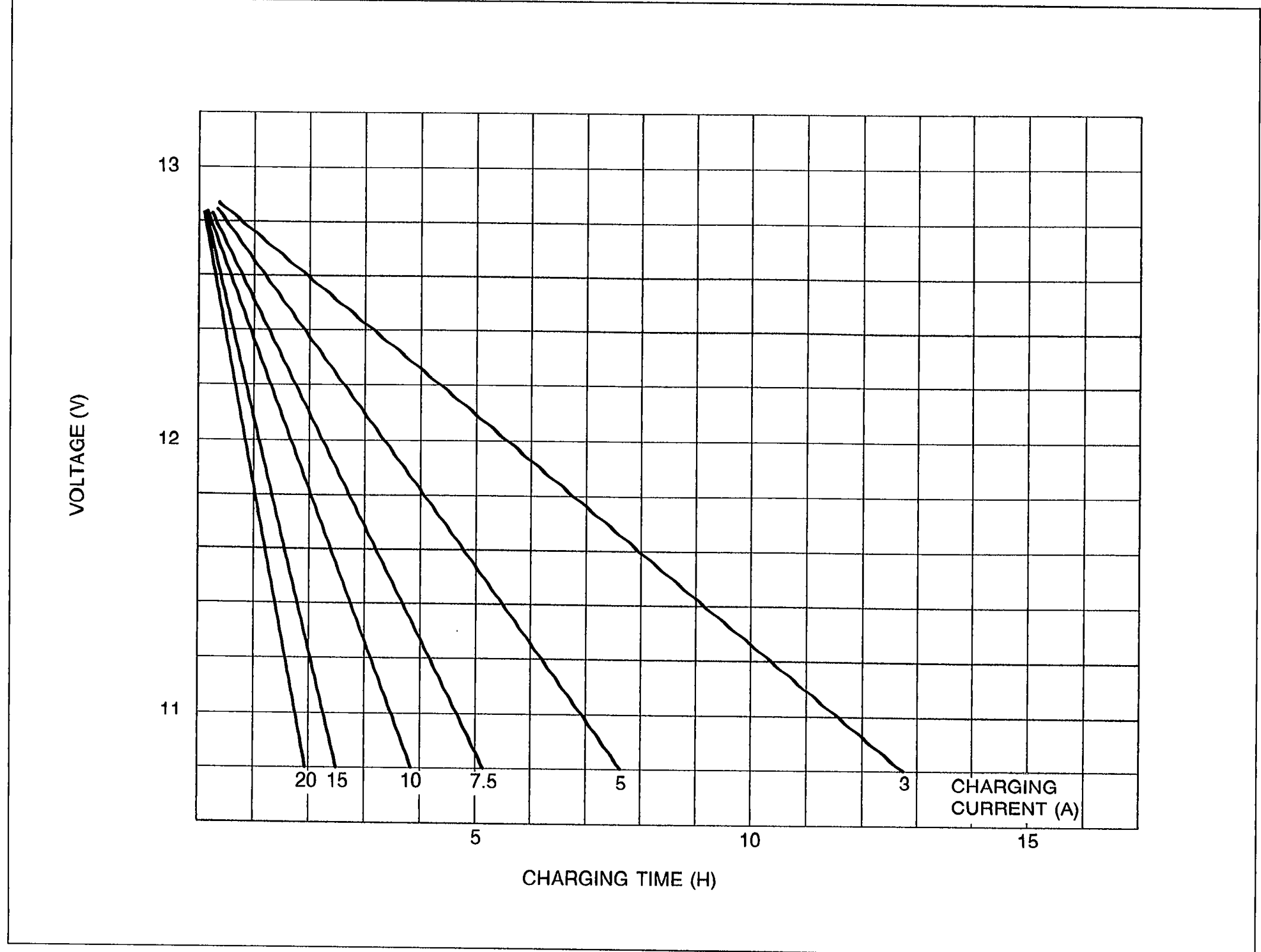 Battery charging chart plotting VOLTAGE (V) on Y-axis (11-13V) vs CHARGING TIME (H) on X-axis (0-15+ hours). Multiple curves labelled with CHARGING CURRENT (A) values: 20, 15, 10, 7.5, 5, 3 amps. All curves originate near 13V and decline at different rates depending on charging current.
