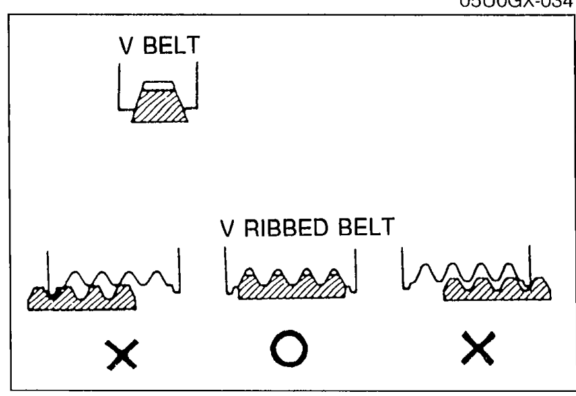 Drive belt cross-section comparison: V BELT profile at top; V RIBBED BELT shown in three views — correct seating (O), misaligned/incorrect mounting (X) — illustrating proper ribbed-belt alignment in the pulley groove.