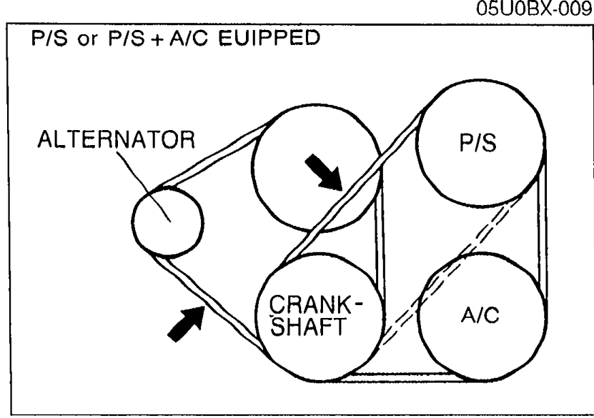 Drive-belt routing diagram for P/S or P/S + A/C equipped car: pulley layout showing ALTERNATOR, P/S, A/C, and CRANKSHAFT pulleys with arrows indicating belt deflection measurement points between pulleys.