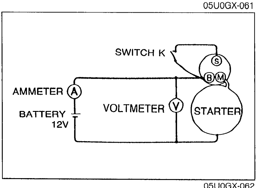 No-load test schematic: 12 V battery in series with switch K and ammeter A to the starter; voltmeter V is in parallel across the starter terminals.