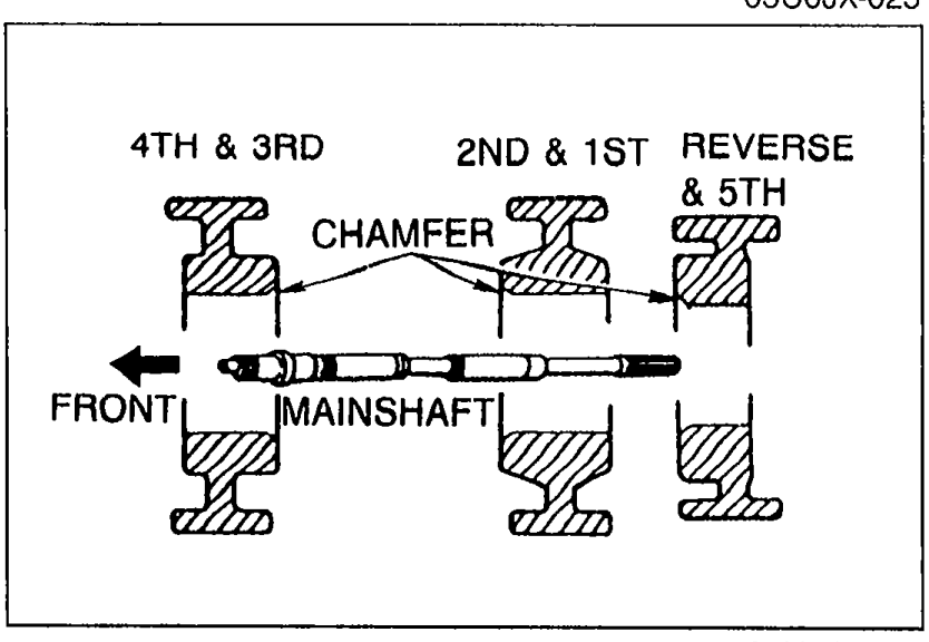 Cross-section diagram of the mainshaft showing clutch hub installation orientation. Labels indicate 4TH & 3RD, 2ND & 1ST, REVERSE & 5TH positions along the shaft, with CHAMFER marked on the hubs, and FRONT direction arrow pointing left along MAINSHAFT.