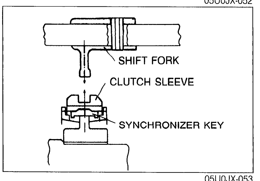 Cross-section diagram showing alignment of SHIFT FORK, CLUTCH SLEEVE, and SYNCHRONIZER KEY for verifying proper centering of the shift fork and clutch hub sleeve.