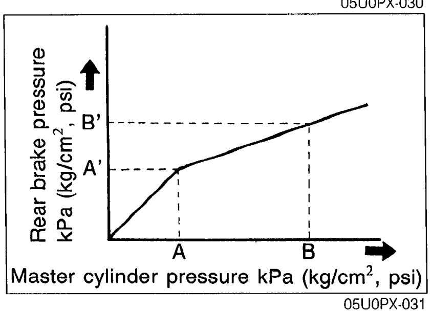 Graph plotting Rear brake pressure kPa (kg/cm², psi) on the vertical axis vs. Master cylinder pressure kPa (kg/cm², psi) on the horizontal axis. A line rises steeply, then bends at point A/A' and continues at shallower slope to point B/B'. Dashed lines mark A, B on the x-axis and A', B' on the y-axis, showing the proportioning curve.