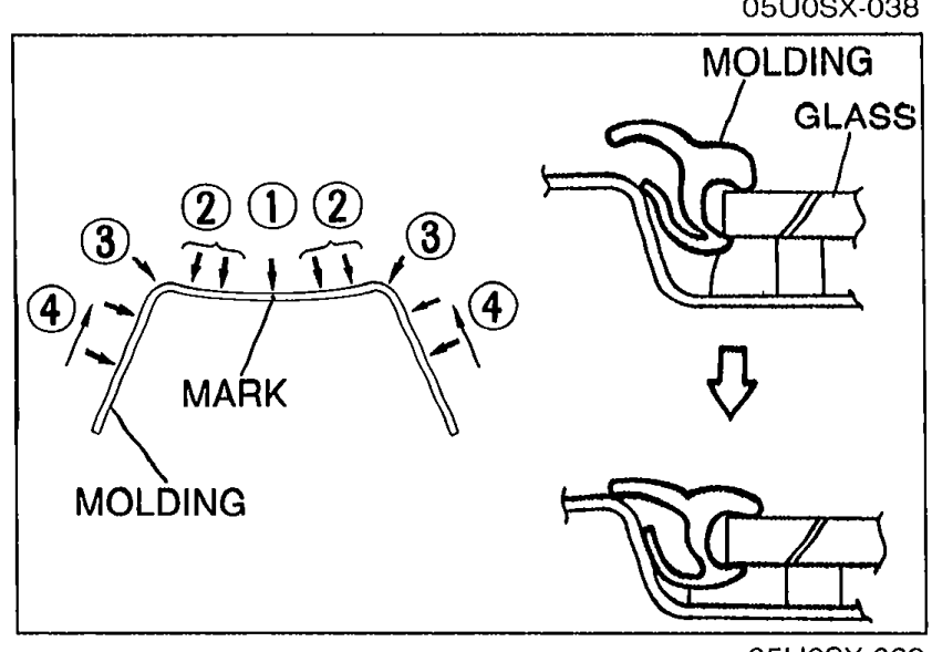 Windshield molding installation diagram. Left panel shows the molding outline with numbered callouts (1)(2)(3)(4) marking center mark, upper, corner, and side portions. Center labels: 'MARK', 'MOLDING'. Right panel cross-sections show 'MOLDING' and 'GLASS' relationships with arrows indicating push direction.