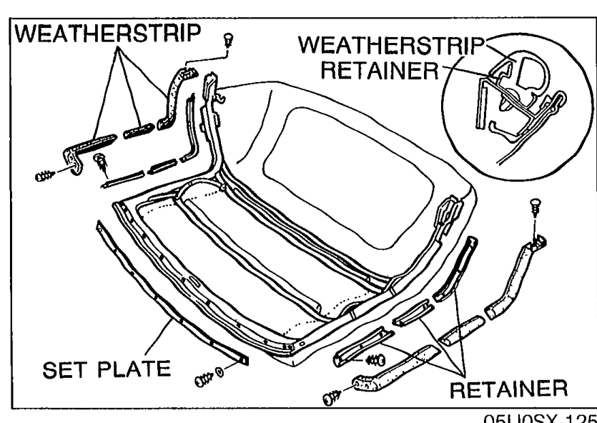 Top view of the inverted convertible top showing the set plate, weatherstrips, weatherstrip retainer, and retainers being removed. Labels: WEATHERSTRIP (top-left), WEATHERSTRIP RETAINER (top-right), SET PLATE (lower-left), RETAINER (lower-right).