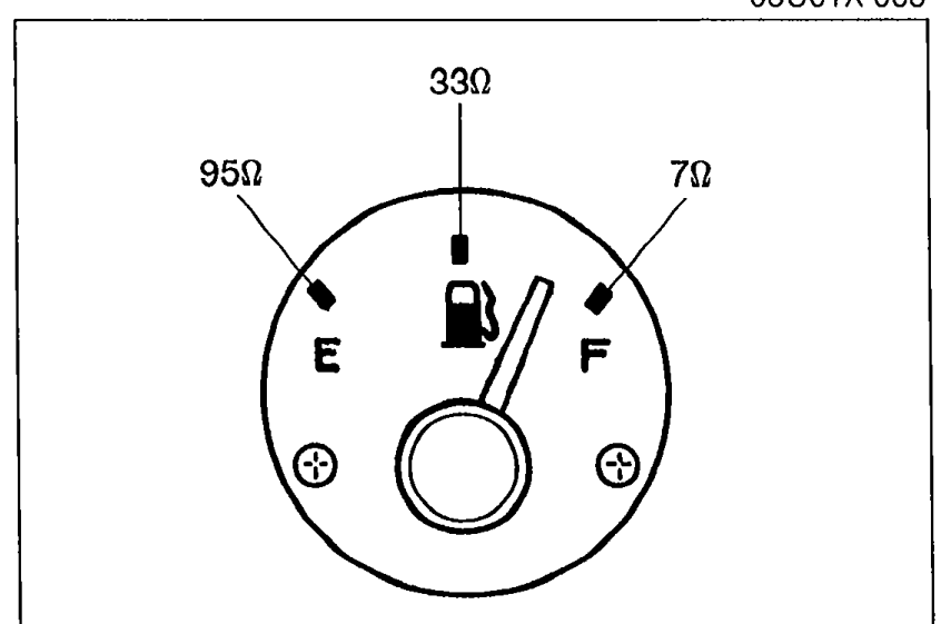 Fuel gauge dial face showing needle test positions: 95 ohm (E), 33 ohm, and 7 ohm (F) with fuel pump icon.