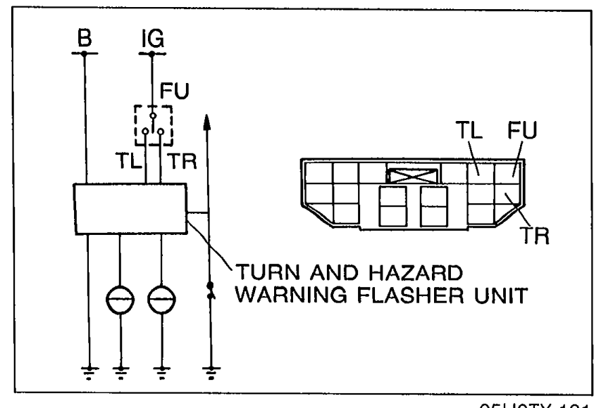 Schematic of the turn signal switch and the turn-and-hazard warning flasher unit. Left side shows switch contacts B, IG, FU feeding TL/TR; right side shows flasher unit internal connections with terminals TL, FU, TR. Three round symbols at the bottom denote lamps.