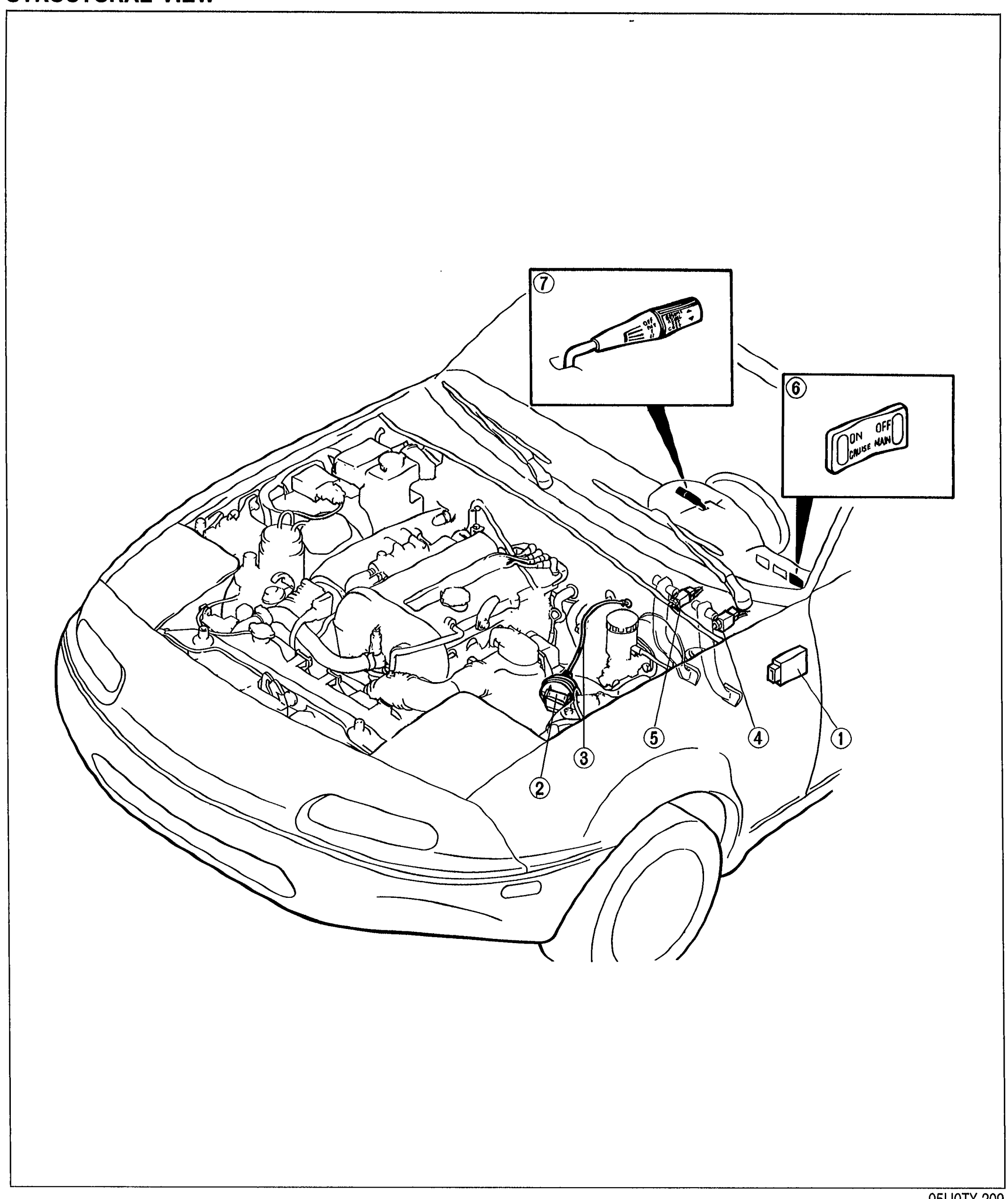 Three-quarter front view of the MX-5 with the hood open exposing the engine bay. Numbered callouts identify the cruise control system components: 1 (cruise control unit, right side of engine bay), 2 (actuator on engine), 3 (actuator cable), 4 (clutch switch), 5 (brake switch), plus two zoomed callouts at the top right showing 7 (cruise control switch on combination switch lever) and 6 (cruise control main switch rocker on dash).