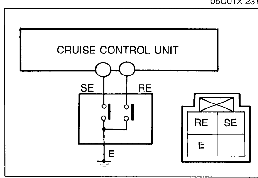 Cruise control unit connector diagram showing terminals SE, RE on top and RE, SE, E on a separate connector with internal contact illustration showing connections between SE, RE and E.
