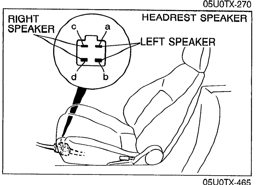 Drawing of a vehicle headrest with a 4-pin connector overlay labeled 'RIGHT SPEAKER' (terminals a, b at top) and 'LEFT SPEAKER' (terminals c, d at bottom). Shows the headrest speaker connector terminal positions.