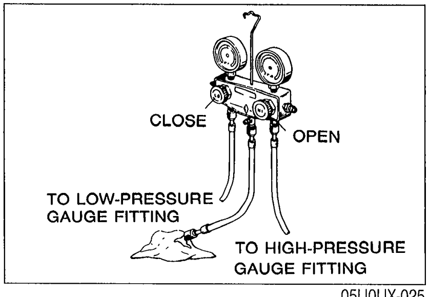 Manifold gauge set illustration showing the two valves labeled CLOSE (low side) and OPEN (high side) and the two service hoses labeled TO LOW-PRESSURE GAUGE FITTING and TO HIGH-PRESSURE GAUGE FITTING. Used to discharge excessive refrigerant.