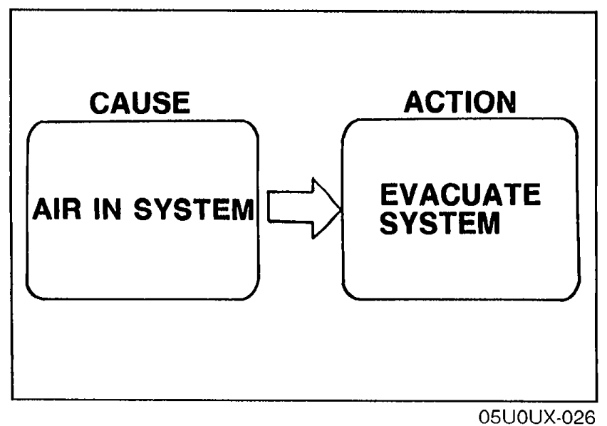 Simple flow-chart diagram with two rectangular boxes: CAUSE box containing 'AIR IN SYSTEM' and an arrow pointing to the ACTION box containing 'EVACUATE SYSTEM'.