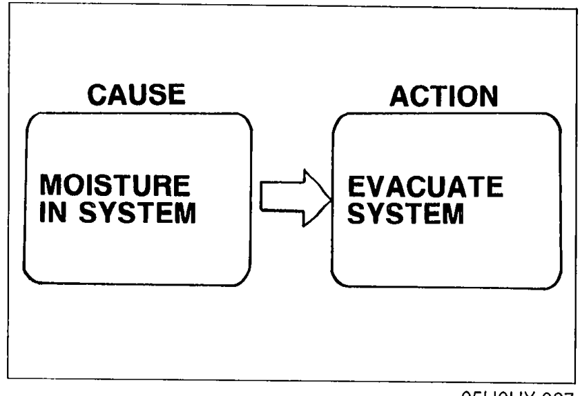 CAUSE/ACTION flow diagram: CAUSE box 'MOISTURE IN SYSTEM' with arrow pointing to ACTION box 'EVACUATE SYSTEM'.