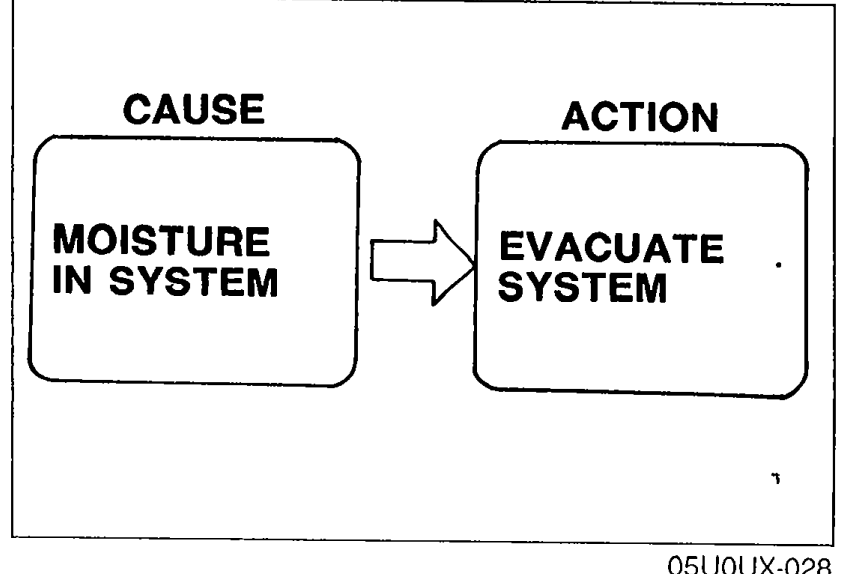 CAUSE/ACTION flow diagram for moisture-caused symptom: CAUSE 'MOISTURE IN SYSTEM' → ACTION 'EVACUATE SYSTEM'.
