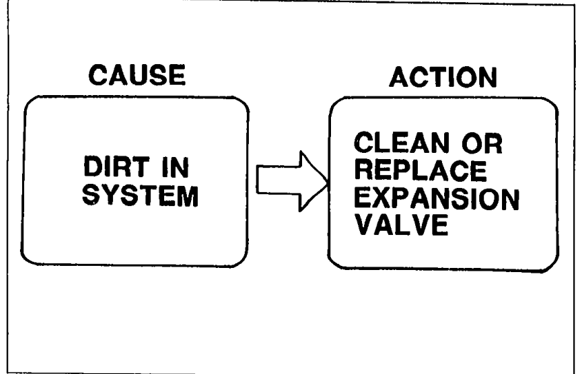 CAUSE/ACTION flow diagram for dirt-caused symptom: CAUSE 'DIRT IN SYSTEM' → ACTION 'CLEAN OR REPLACE EXPANSION VALVE'.