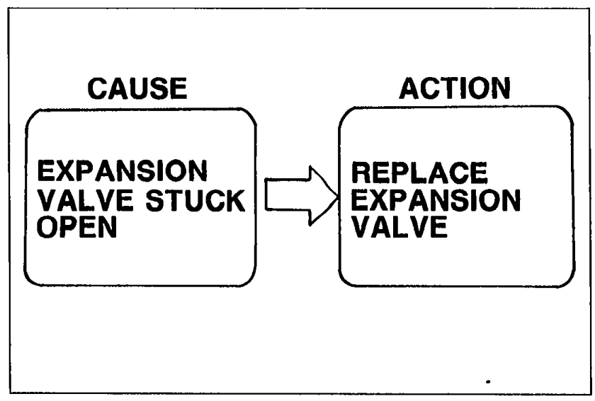 CAUSE/ACTION flow diagram: CAUSE box 'EXPANSION VALVE STUCK OPEN' with arrow pointing to ACTION box 'REPLACE EXPANSION VALVE'.