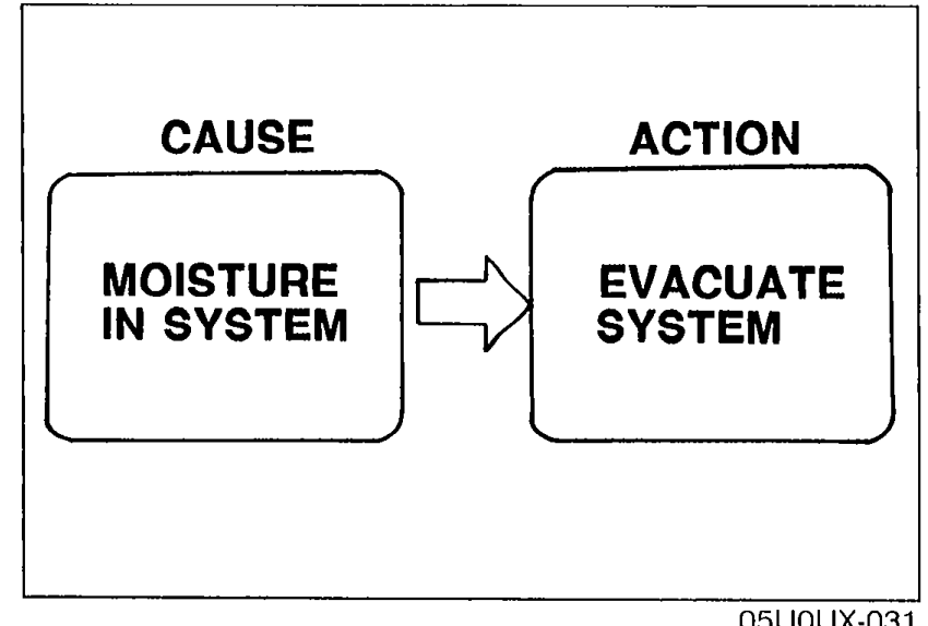 CAUSE/ACTION flow diagram: CAUSE box 'MOISTURE IN SYSTEM' with arrow pointing to ACTION box 'EVACUATE SYSTEM'.