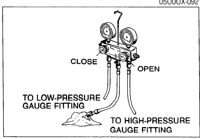 Manifold gauge set with the discharge centre hose routed onto a shop towel. CLOSE label is on the low-pressure (left) valve, OPEN label on the high-pressure (right) valve. Callouts identify the low-pressure and high-pressure gauge fittings.