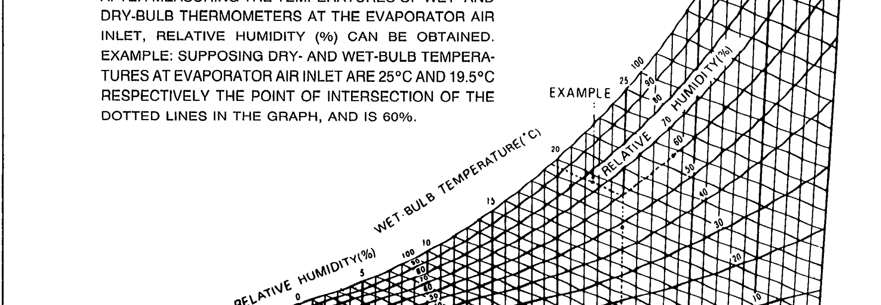Psychrometric chart for reading relative humidity from wet-bulb and dry-bulb temperatures. The x-axis is dry-bulb temperature in degrees Celsius and the y-axis is relative humidity (%). Diagonal lines represent wet-bulb temperature isotherms. An explanatory text panel at the top-left titled 'HOW TO READ THE GRAPH' describes the example procedure for finding humidity from wet/dry-bulb readings.