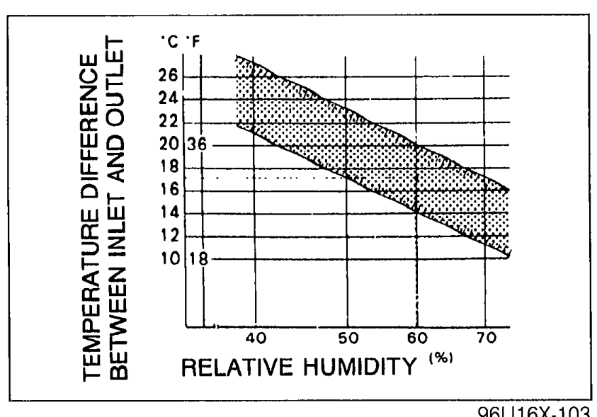 Graph showing the acceptable performance zone. Y-axis is 'TEMPERATURE DIFFERENCE BETWEEN INLET AND OUTLET' in °C/°F (8 to 28). X-axis is 'RELATIVE HUMIDITY (%)' from 40 to 70. A shaded diagonal band runs from upper-left to lower-right indicating the acceptable performance zone.