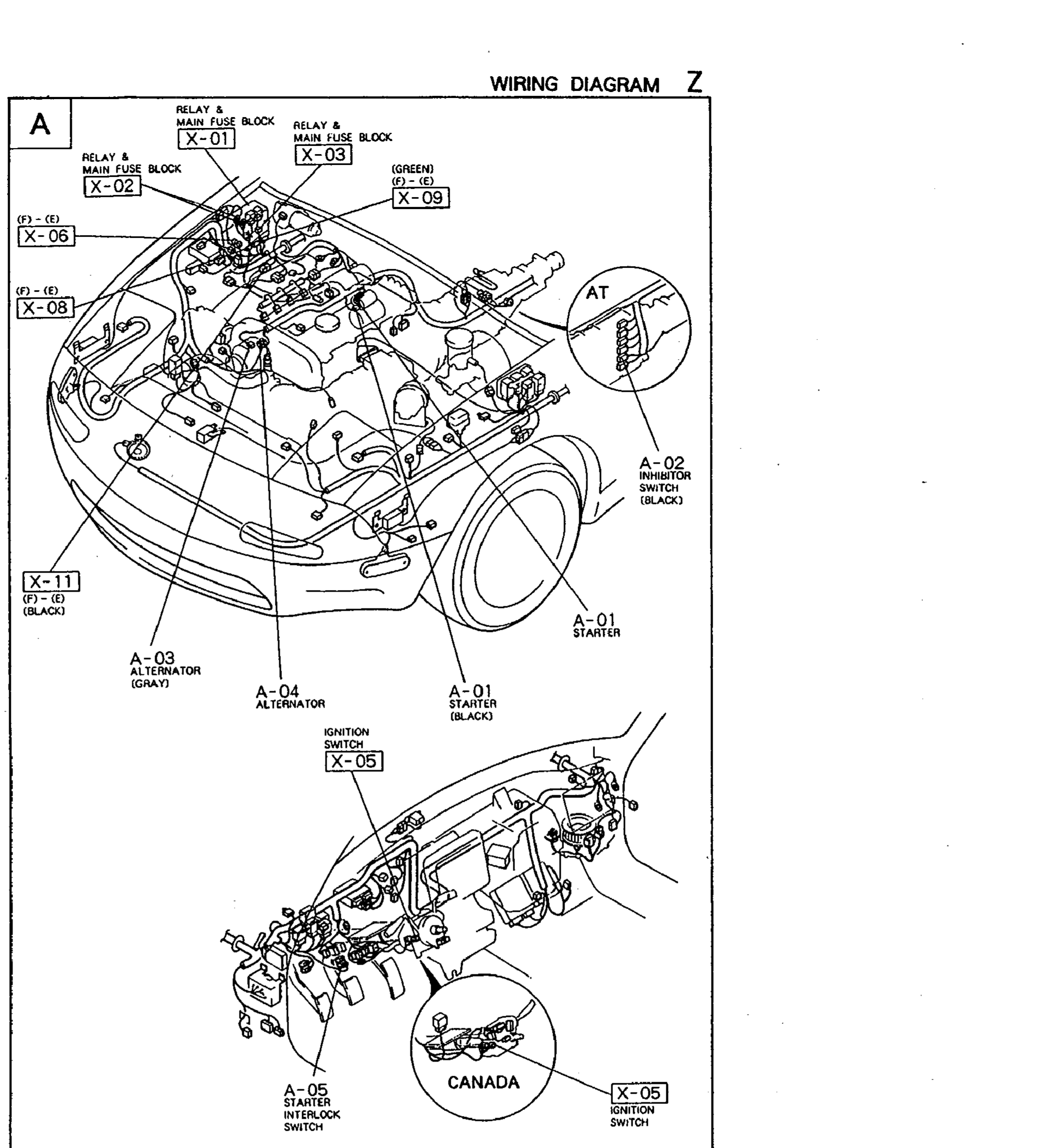 Component-location illustration for Sheet A (starting/charging system). Top half: engine-bay front view of an MX-5 showing the RELAY & MAIN FUSE BLOCK locations (X-01, X-02, X-03) on the inner fender, with sub-connectors X-06 (F1-(E)) and X-08 (F2-(E)) on the bulkhead, X-09 (GREEN) at the front of the engine, and X-11 (F2-(E) BLACK) on the inner-fender bracket. Callouts on the engine identify A-02 INHIBITOR SWITCH (BLACK) with an inset AT tag, A-01 STARTER (BLACK), A-03 ALTERNATOR (GRAY), and A-04 ALTERNATOR. Bottom half: under-dash view (driver side) showing IGNITION SWITCH (X-05), A-05 STARTER INTERLOCK SWITCH, plus a circled inset labelled CANADA showing a second X-05 IGNITION SWITCH detail for the Canada-spec variant. Whole composition enclosed in a single border with the 'A' sheet tag at top-left.