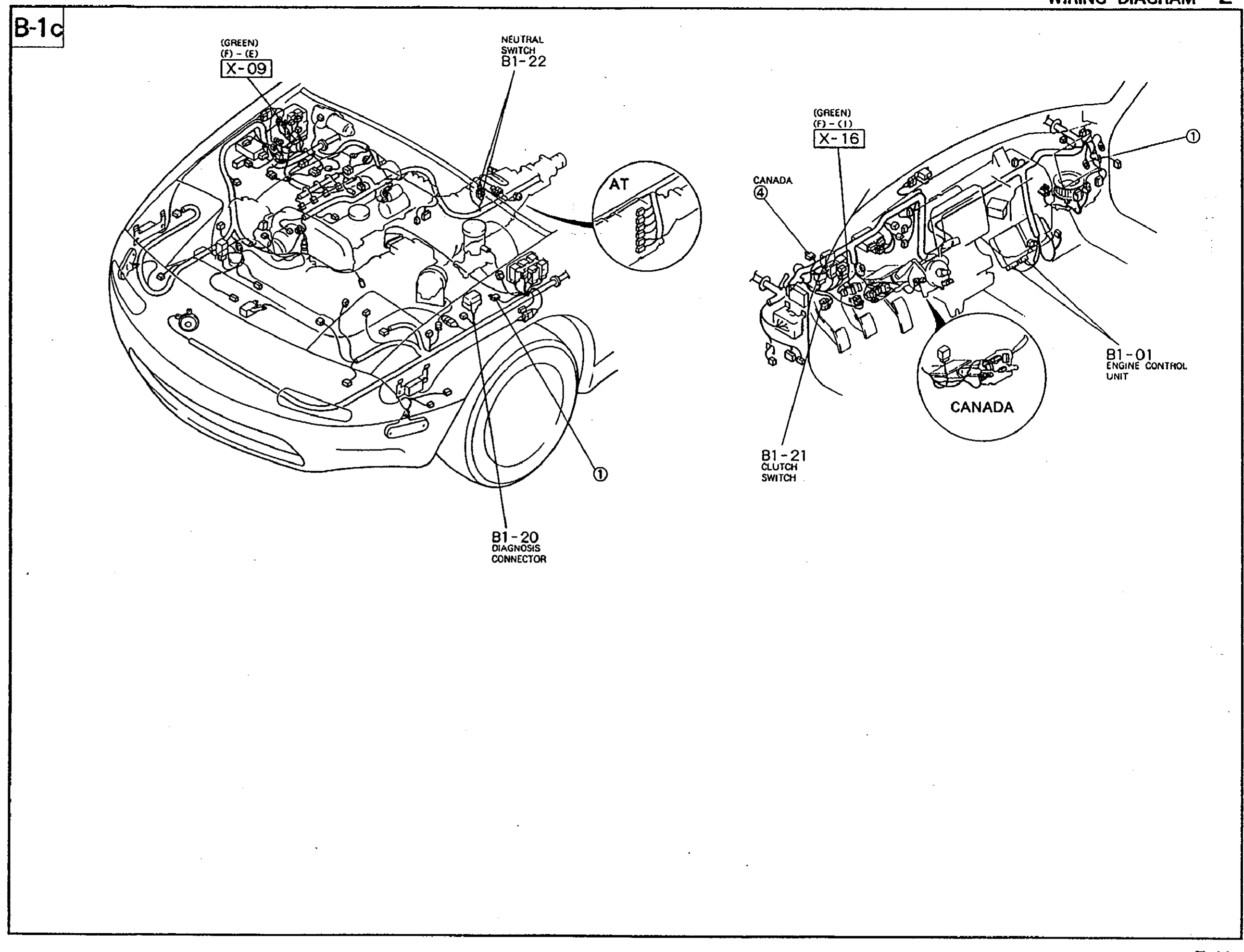 Vehicle outline view (MX-5 front three-quarter and dashboard cutaway) showing the locations of engine-bay and instrument-panel connectors for the B-1c engine-harness sub-circuit. The left half shows the engine bay with arrows pointing to connectors X-09 (GREEN, 7-pin, NEUTRAL SWITCH B1-22, AT), and an indication for B1-20 DIAGNOSTIC CONNECTOR. The right half shows the under-dash area indicating X-16 (GREEN, 7-pin, CANADA), connector B1-01 ENGINE CONTROL UNIT, and B1-21 CLUTCH SWITCH (CANADA).