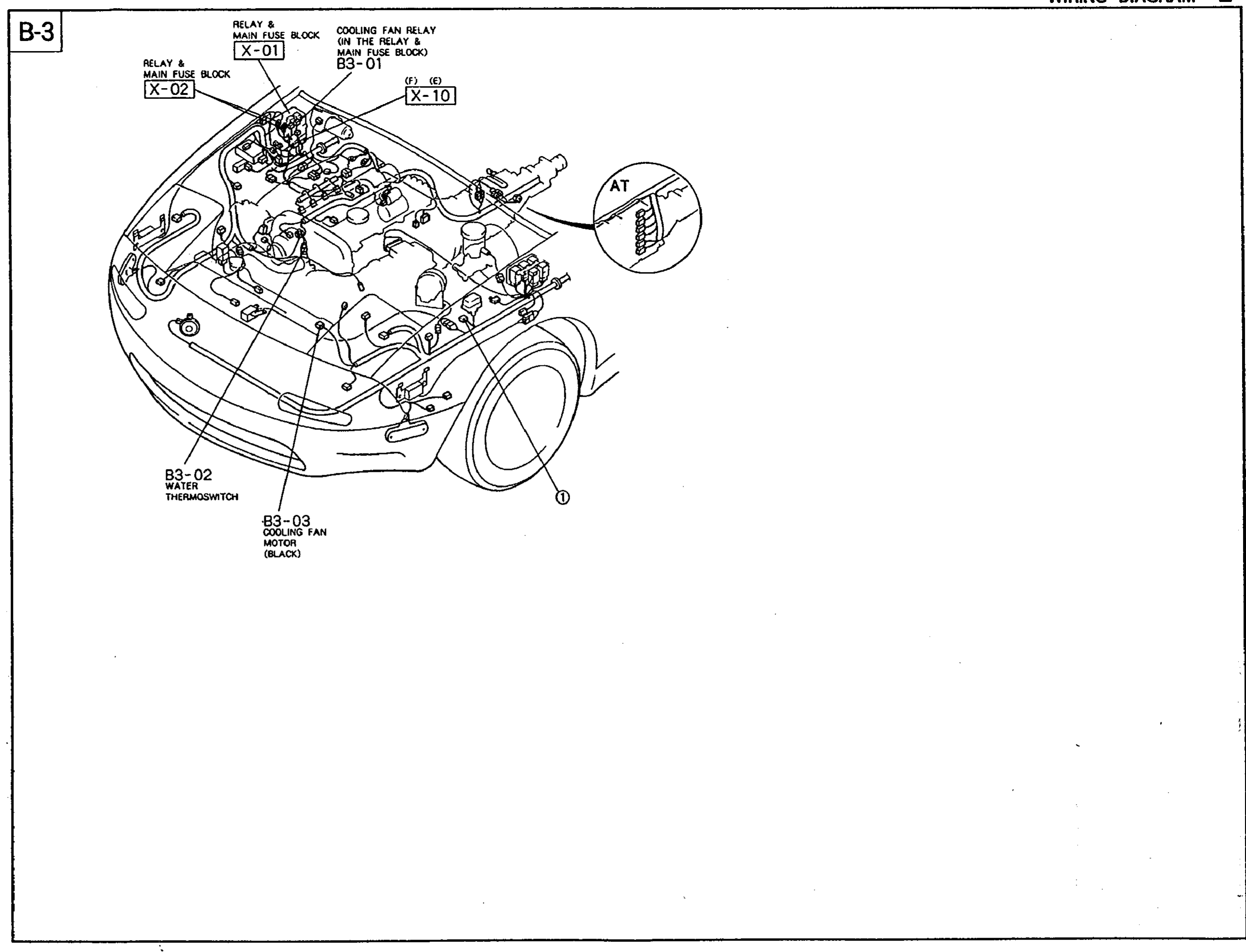 Engine-bay pictorial showing connector and component locations for the B-3 Cooling Fan System sub-circuit. Front three-quarter view of engine compartment with arrows pointing to: X-02 RELAY & MAIN FUSE BLOCK (battery feed), X-01 RELAY & MAIN FUSE BLOCK and B3-01 COOLING FAN RELAY ON THE RELAY & MAIN FUSE BLOCK (upper right of engine bay), X-10 inline harness connector, B3-02 WATER THERMOSWITCH (front-left of engine), B3-03 COOLING FAN MOTOR (BLACK) on the radiator side, and an 'AT' inset detail (AT-only branch). A numbered ground tag (1) is shown near the front bumper area.