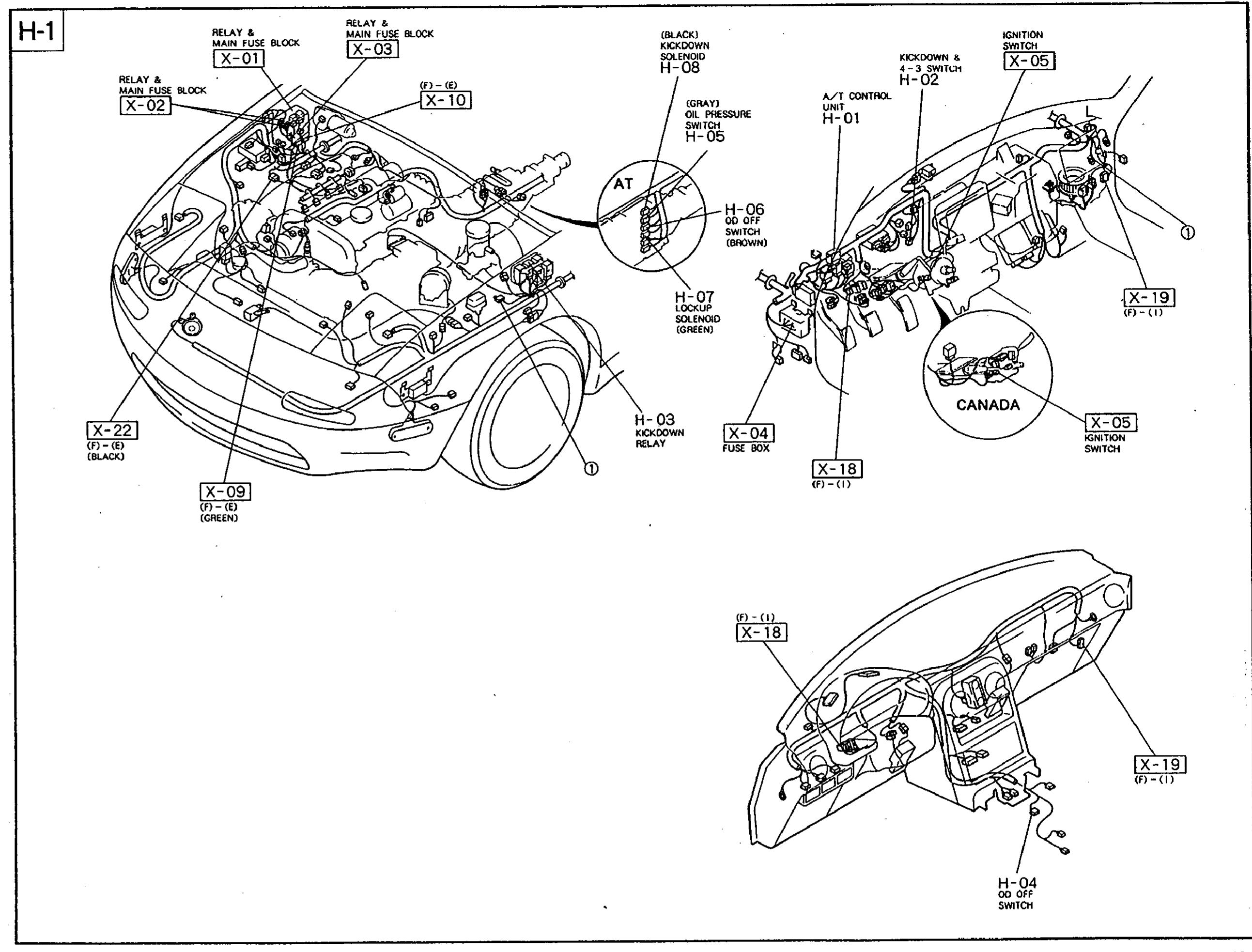 H-1 component-location diagram for the AT (automatic transmission) circuit and related ignition/fuse system. Left side shows under-hood view (engine bay) of the MX-5 with callouts pointing to: Relay & Main Fuse Block (X-01), Relay & Main Fuse Block (X-03), X-10, Relay & Main Fuse Block (X-02), Kickdown Solenoid H-07 (GREEN), Oil Pressure Switch H-05 (GRAY), Kickdown Solenoid H-08 (BLACK), Kickdown Relay H-03, X-22 (BLACK), X-09 (GREEN). Right top shows engine-bay/firewall view with A/T Control Unit H-01, Kickdown & 4-3 Switch H-02, Ignition Switch X-05, X-19, Fuse Box X-04, X-18, X-05 (CANADA Ignition Switch). Bottom right shows instrument-panel/dashboard view with X-18, X-19, and OD OFF Switch H-04. Page banner reads 'WIRING DIAGRAM Z' top right and section indicator 'H-1' top left.