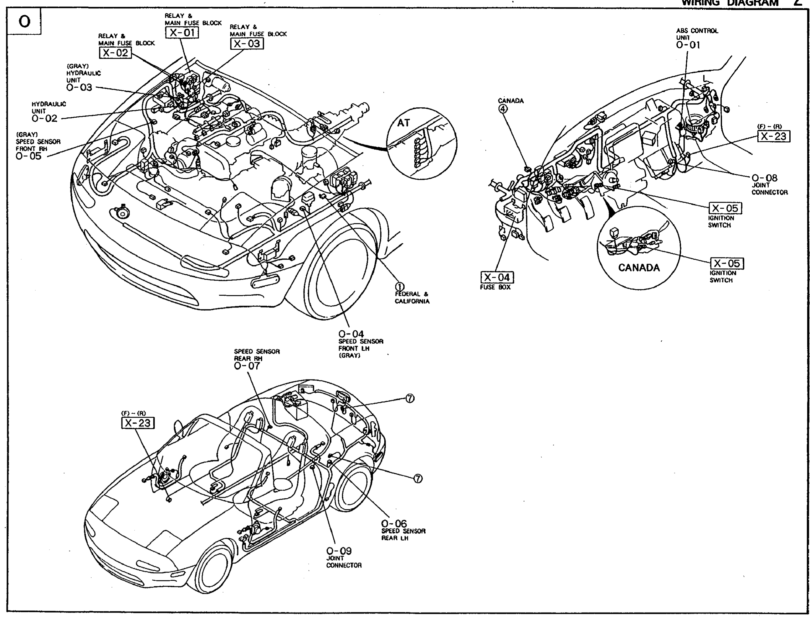 Composite layout of three vehicle-section drawings showing ABS component locations. Top-left: engine bay (front three-quarter, hood open) with callouts X-01 RELAY & MAIN FUSE BLOCK, X-02 (GRAY) RELAY & MAIN FUSE BLOCK, X-03 RELAY & MAIN FUSE BLOCK, O-03 (GRAY) HYDRAULIC UNIT, O-02 HYDRAULIC UNIT, O-05 (GRAY) SPEED SENSOR FRONT RH, an A/T harness branch, and 'FEDERAL & CALIFORNIA' speed sensor branch (O-04 SPEED SENSOR FRONT LH (GRAY)). Top-right: dashboard/IP interior view with callouts O-01 ABS CONTROL UNIT, X-23 (F)-(O) connector, O-08 JOINT CONNECTOR, X-05 IGNITION SWITCH, X-04 FUSE BOX; CANADA-only variant with separate X-05 IGNITION SWITCH bubble inset. Bottom-left: cabin/cockpit side view with callouts O-07 SPEED SENSOR REAR RH, X-23 (F)-(O), O-06 SPEED SENSOR REAR LH, O-09 JOINT CONNECTOR, and small circled '7' callouts on the floor.